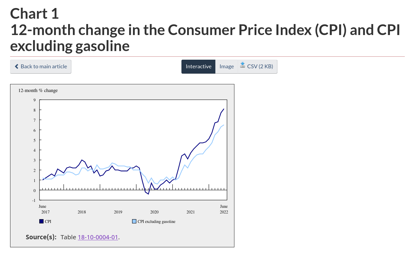 /brief/img/Screenshot 2022-07-20 at 09-26-10 12-month change in the Consumer Price Index (CPI) and CPI excluding gasoline.png